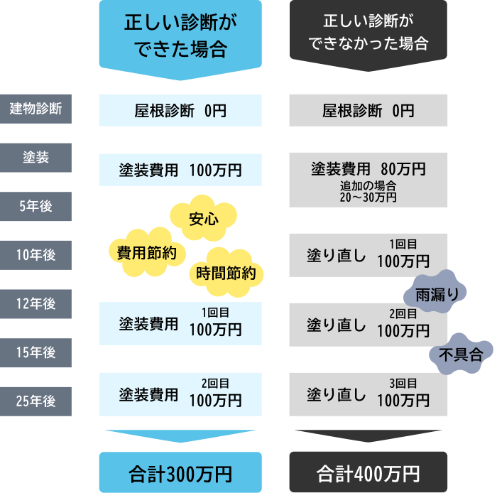 正しく屋根診断できた場合とできなかった場合の違いとは