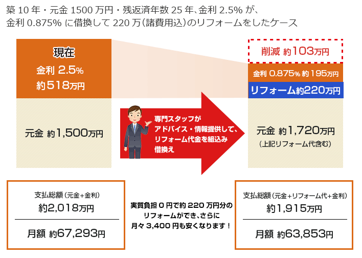 リフォーム資金をどうしよう？住宅ローンの借り換えでお得にリフォーム！